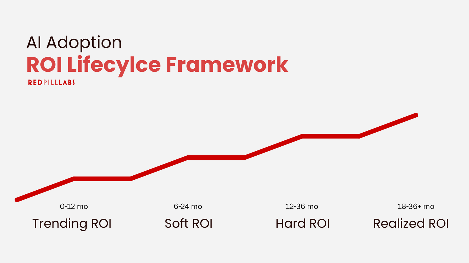 ROI First, luego AI First: La adopción inteligente de IA empresarial